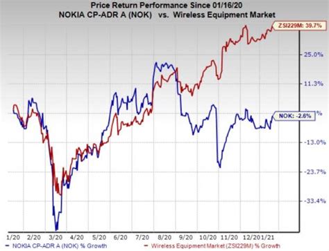 Nokia (NOK) Secures Key Deals to Boost 5G Market Foothold.